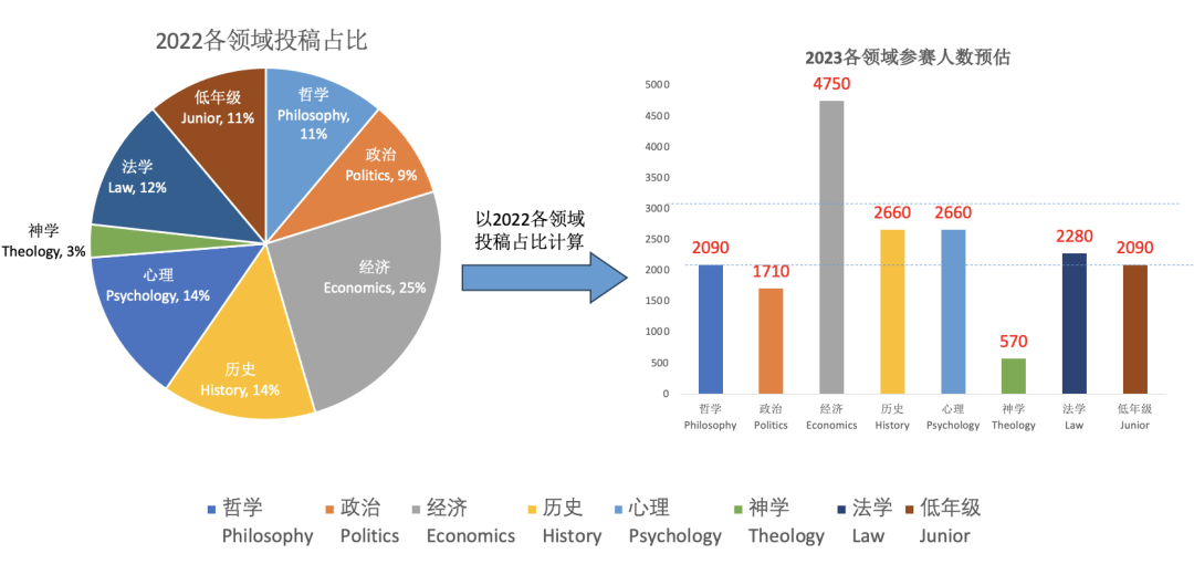 赛事“马后炮”（获奖篇）｜2023John Locke获奖数据大盘点，助力备战2024！